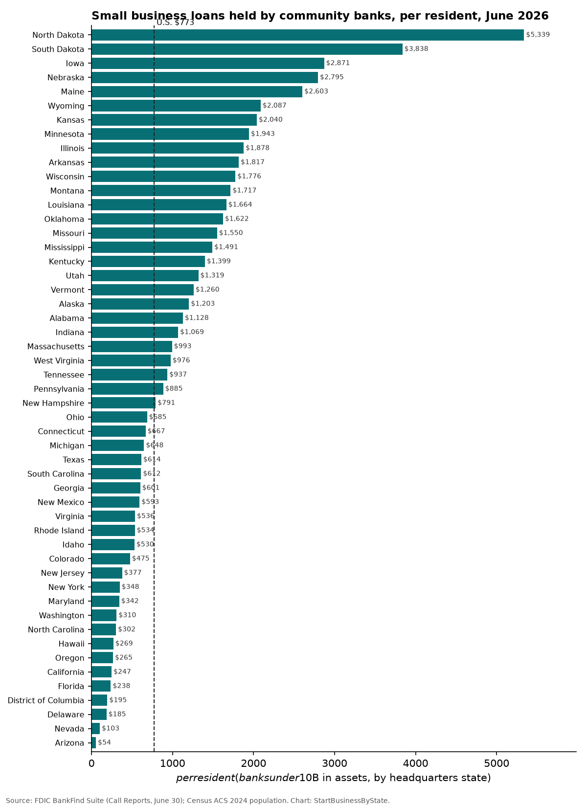 Bar chart of small business loans held by community banks per resident, by headquarters state, June 2026