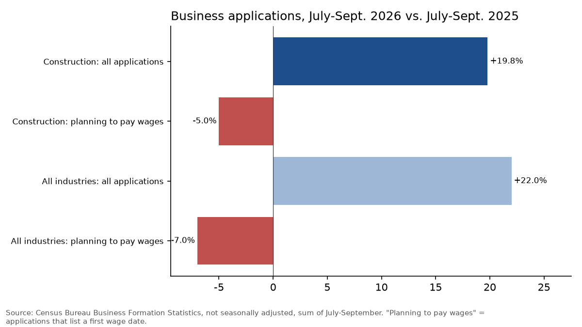 Bar chart: business applications July-Sept. 2026 vs. 2025; construction all +19.8%, construction planning wages -5.0%, all industries +22.0%
