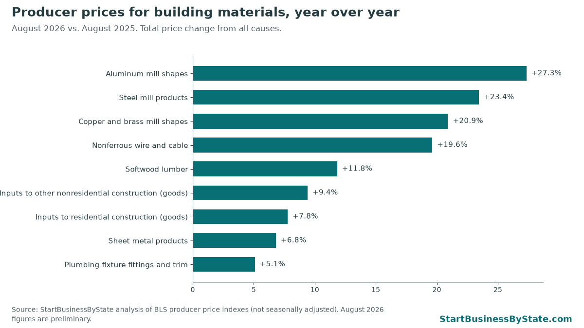Bar chart of year-over-year producer price changes for construction materials to August 2026. Steel mill products +23.4%, copper and brass mill shapes +20.9%, aluminum mill shapes +27.3%.