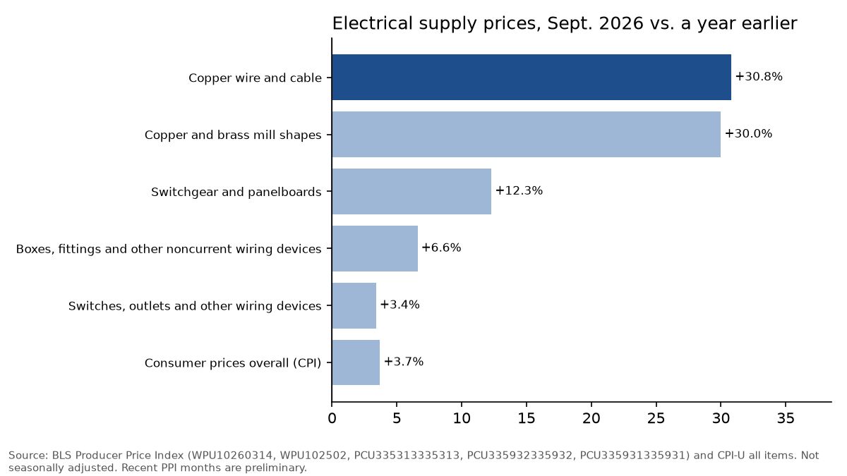 Bar chart: producer price changes, Sept. 2026 vs. a year earlier; copper wire and cable +30.8%, switchgear +12.3%, consumer prices +3.7%