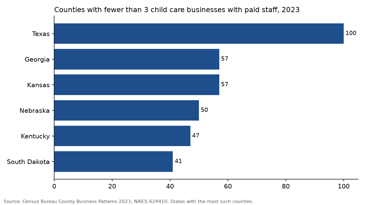Bar chart: Texas has 100 counties with fewer than three child care businesses with paid staff, the most of any state