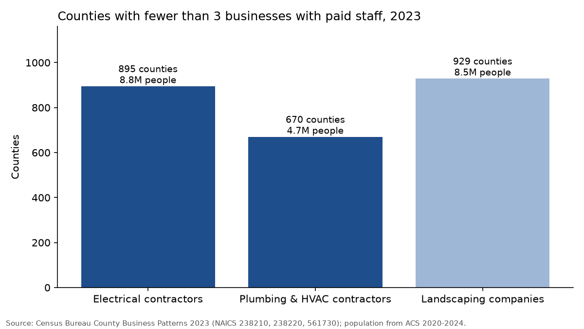 Bar chart: 895 counties with fewer than 3 electrical contractors, 670 for plumbing and HVAC, 929 for landscaping, 2023