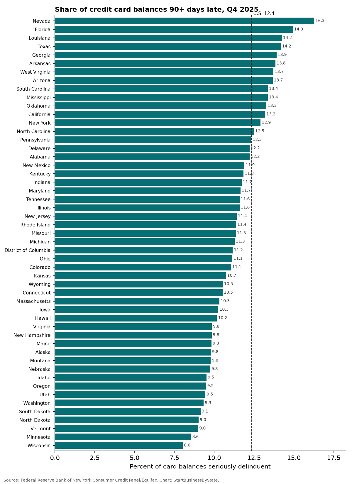 Bar chart of the share of credit card balances 90 or more days delinquent by state, fourth quarter 2025