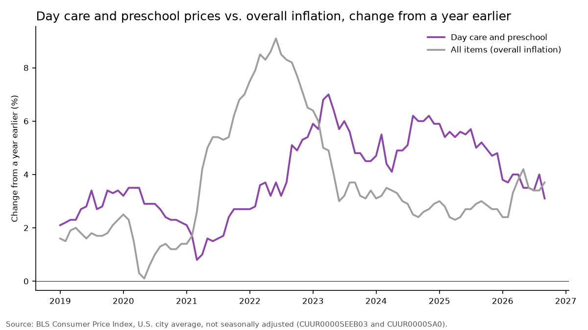 Line chart: day care and preschool price change vs. overall inflation, 2019 to 2026; day care +3.1% in September 2026 vs. +3.7% overall