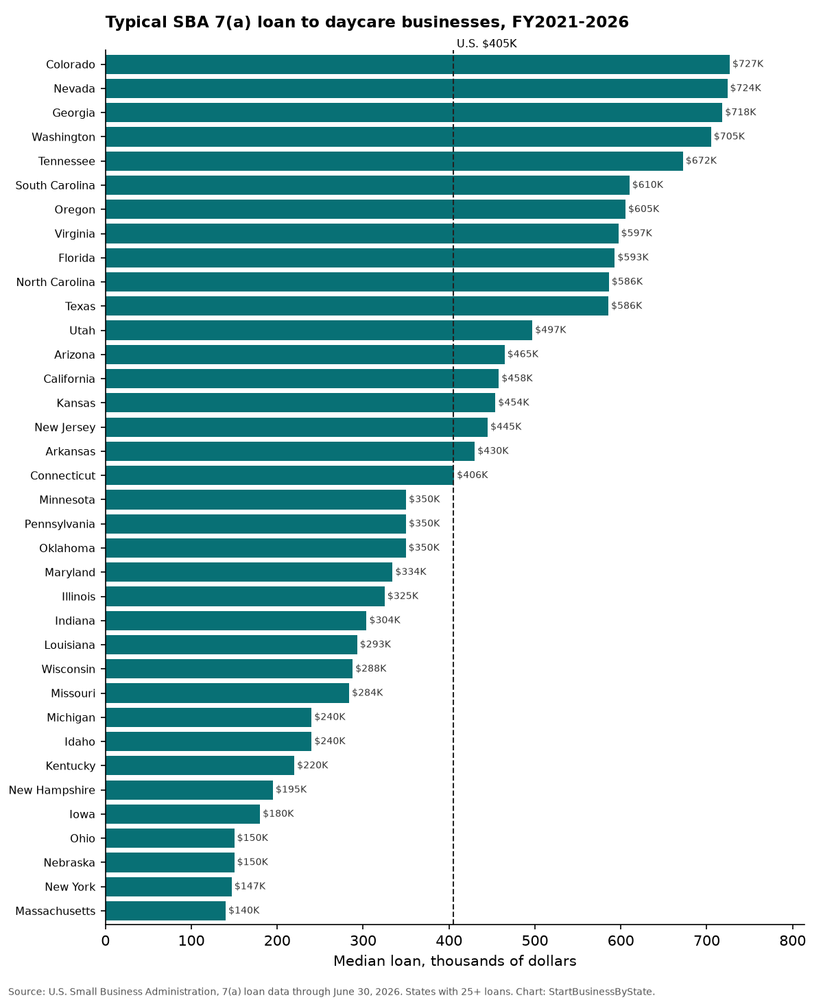 Bar chart of the median SBA 7(a) loan to daycare businesses in each state with 25 or more loans, FY2021 to 2026