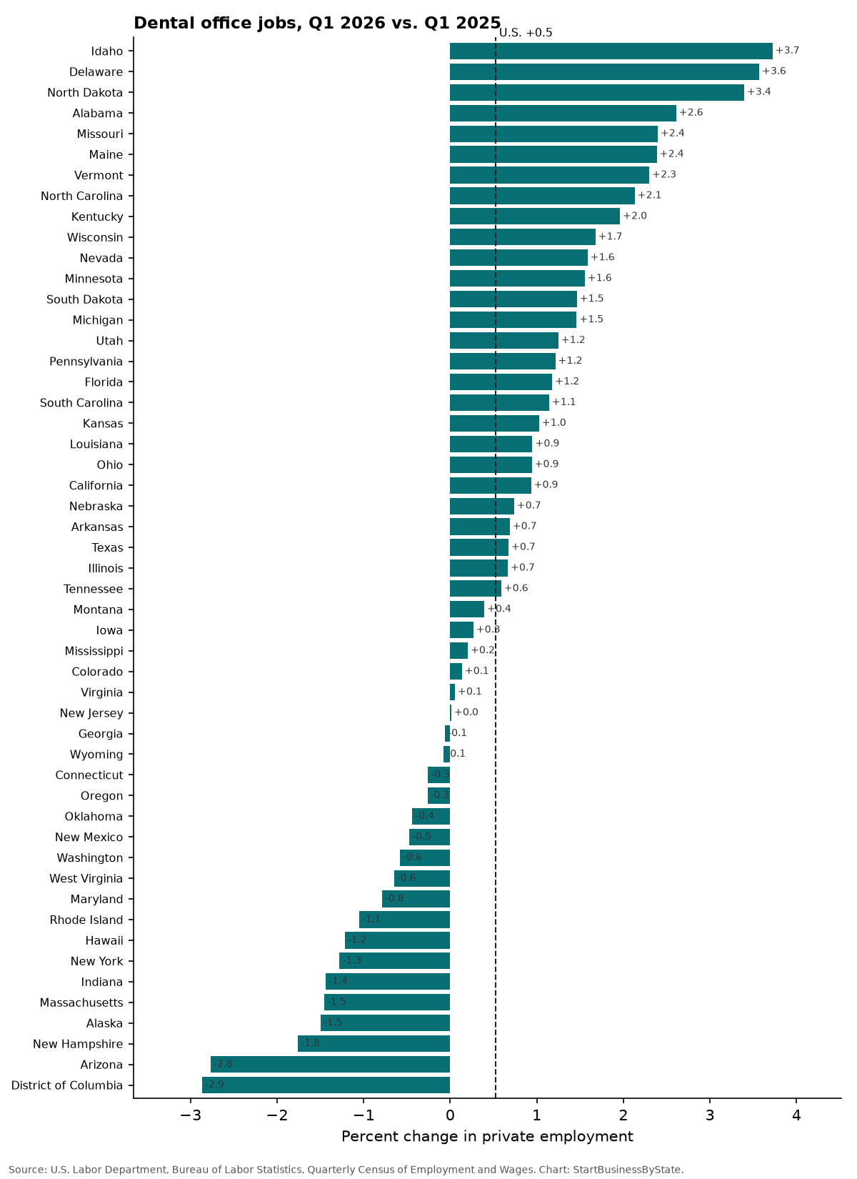 Bar chart of the percent change in dental office jobs in each state, Q1 2026 vs Q1 2025