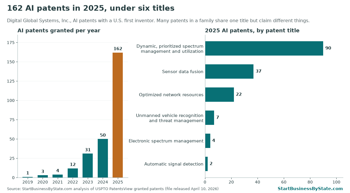 Left: Digital Global Systems AI patents granted per year: 1 in 2019, 3 in 2020, 4 in 2021, 12 in 2022, 31 in 2023, 50 in 2024 and 162 in 2025. Right: its 2025 AI patents by title: dynamic, prioritized spectrum management 90, sensor data fusion 37, optimized network resources 22, unmanned vehicle recognition 7, electronic spectrum management 4, automatic signal detection 2.