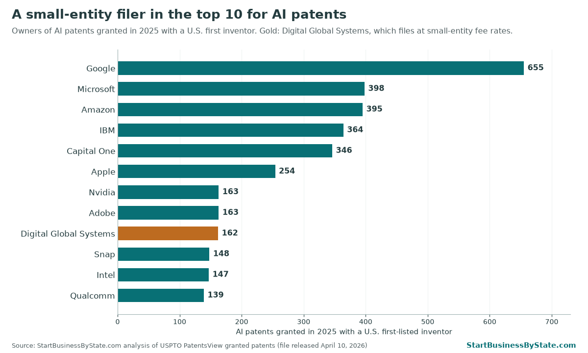 Bar chart of owners of AI patents granted in 2025 with a U.S. first inventor. Google 655, Microsoft 398, Amazon 395, IBM 364, Capital One 346, Apple 254, Nvidia 163, Adobe 163, Digital Global Systems 162, Snap 148, Intel 147, Qualcomm 139.