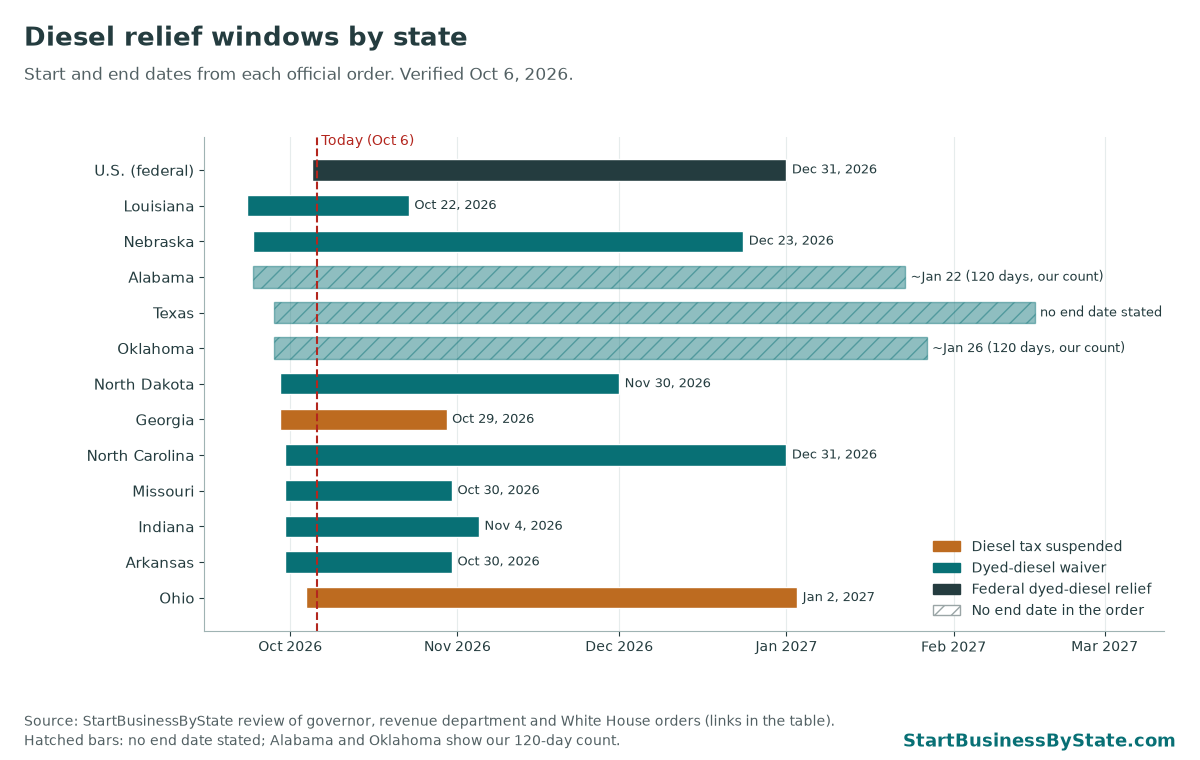 Timeline chart of diesel relief windows. Louisiana ends Oct 22, 2026; Ohio's tax holiday runs to Jan 2, 2027; Texas has no end date.