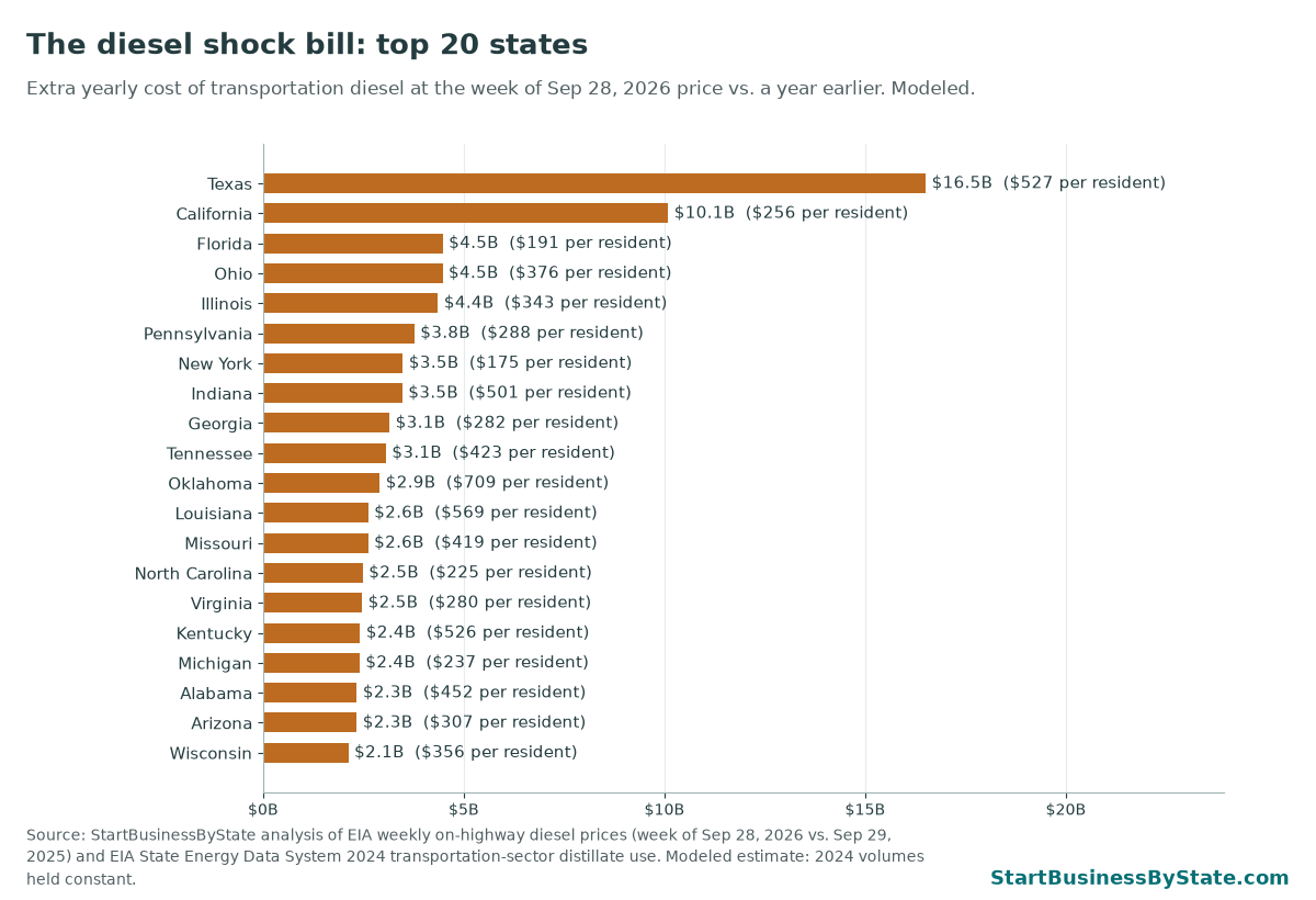 Bar chart of the modeled extra yearly cost of transportation diesel by state. Texas $16.5 billion, California $10.1 billion, Florida $4.5 billion.