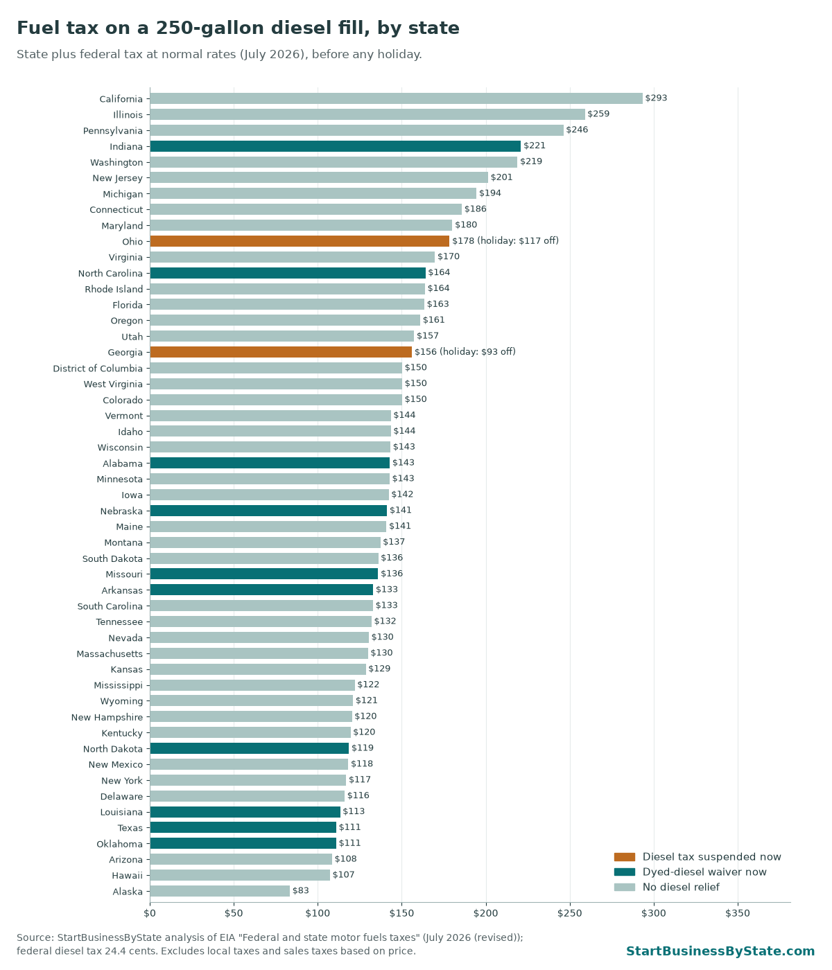 Bar chart of state plus federal fuel tax on a 250-gallon diesel fill for all 50 states and DC. California is highest at $293; Alaska is lowest at $83.