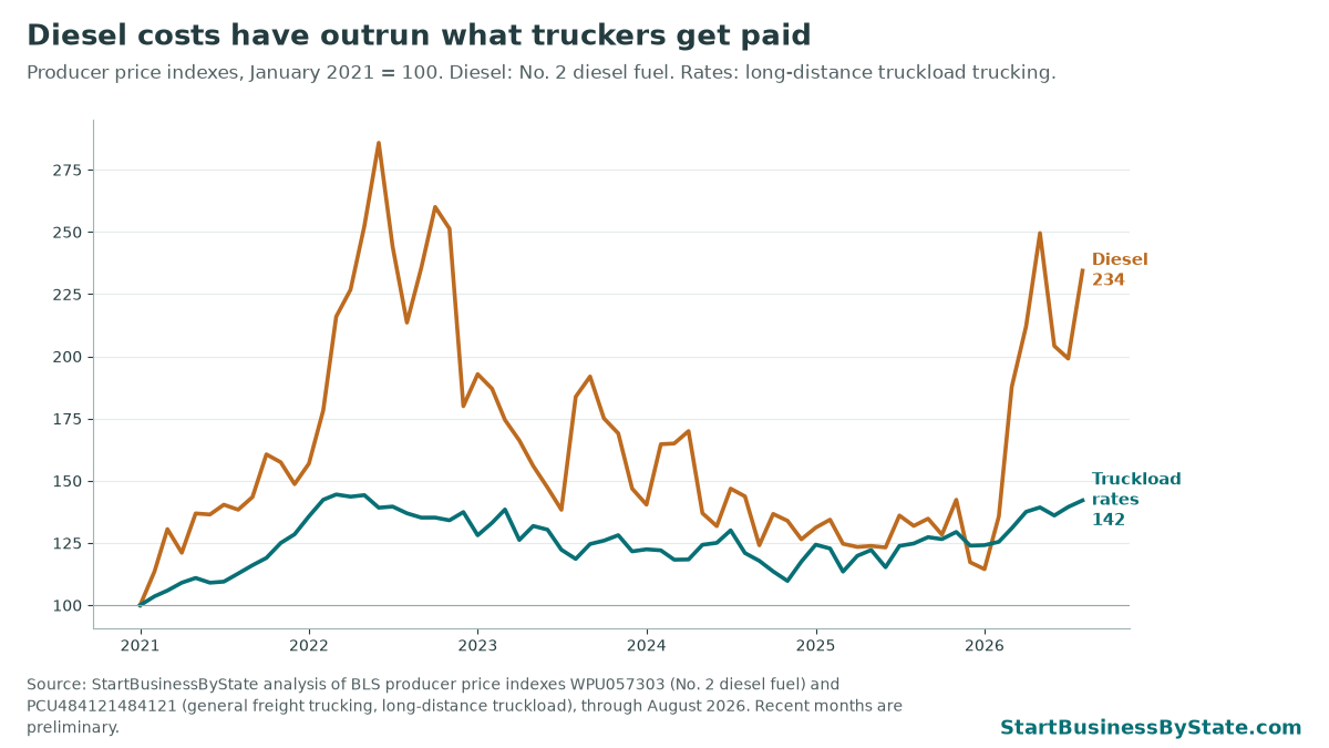 Line chart of producer price indexes since January 2021. Diesel is at 234 and truckload rates at 142, January 2021 = 100.