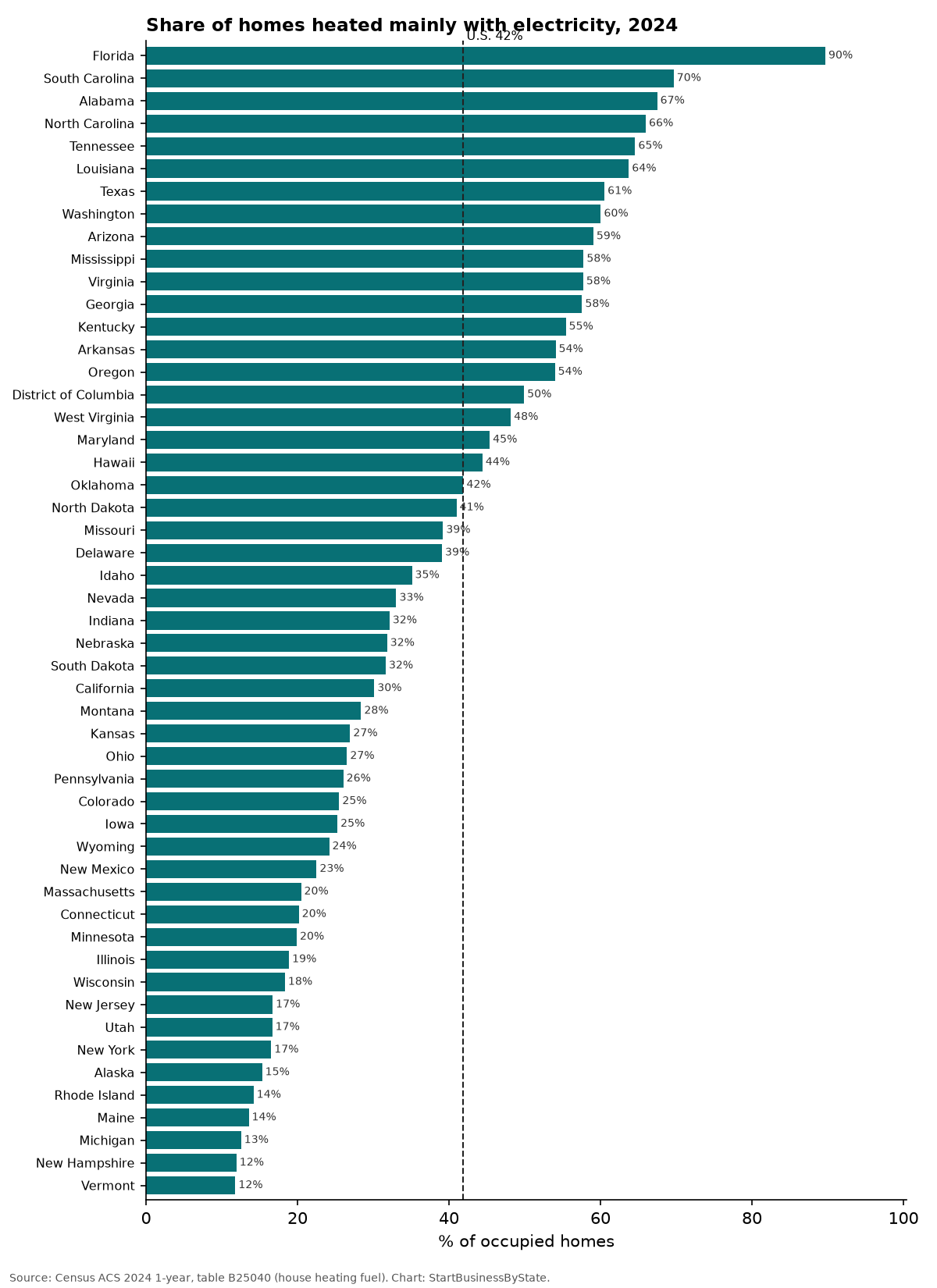 Bar chart of the share of homes heated mainly with electricity by state, 2024; Florida highest