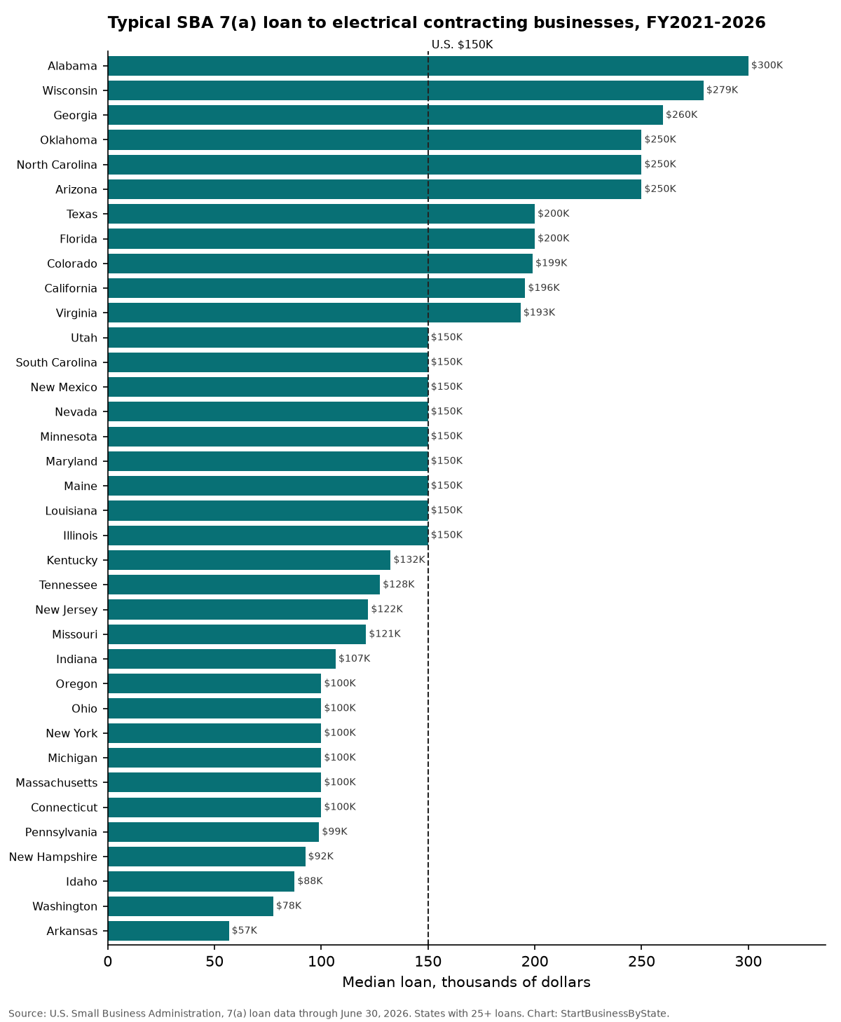 Bar chart of the median SBA 7(a) loan to electrical contracting businesses in each state with 25 or more loans, FY2021 to 2026