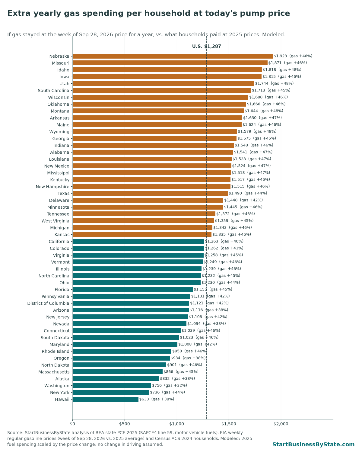 Bar chart of modeled extra yearly gas spending per household by state at the week of Sep 28, 2026 price vs. 2025. Nebraska $1,923, Missouri $1,871, Idaho $1,818; U.S. $1,287; Hawaii $633.