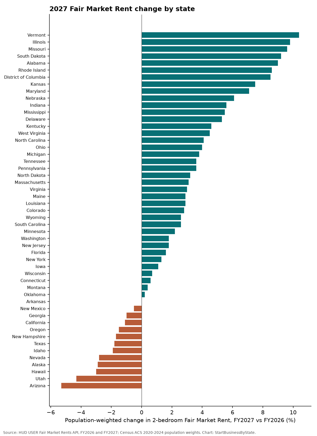 Bar chart of the population-weighted change in 2-bedroom Fair Market Rent by state for FY2027; Arizona and Utah fell most, Vermont and Illinois rose most