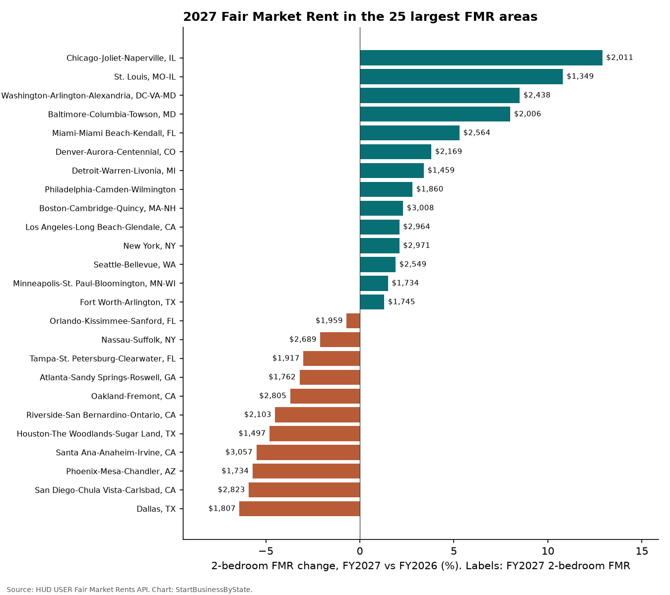 Bar chart of 2-bedroom Fair Market Rent changes from FY2026 to FY2027 in the 25 largest FMR areas; Chicago up most, Dallas down most