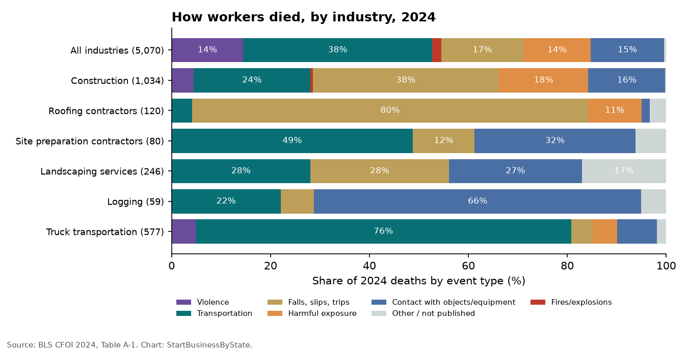 Stacked bars showing share of 2024 work deaths by event type: falls dominate roofing, transportation dominates trucking, landscaping is split