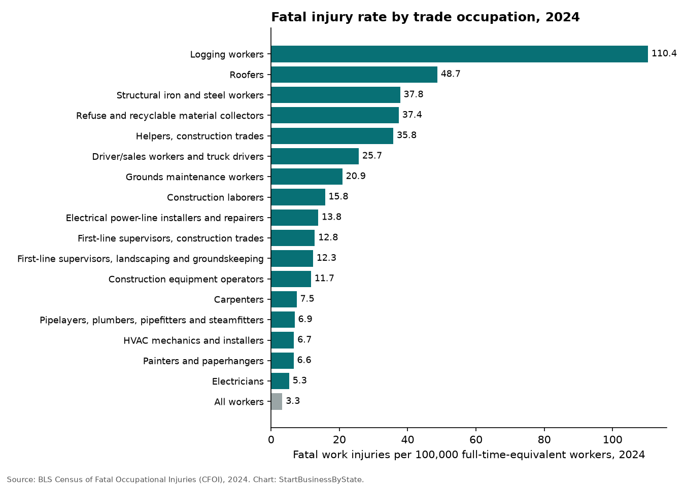 Bar chart of 2024 fatal injury rates by occupation: logging workers 110.4, roofers 48.7, truck drivers 25.7, grounds maintenance 20.9, all workers 3.3