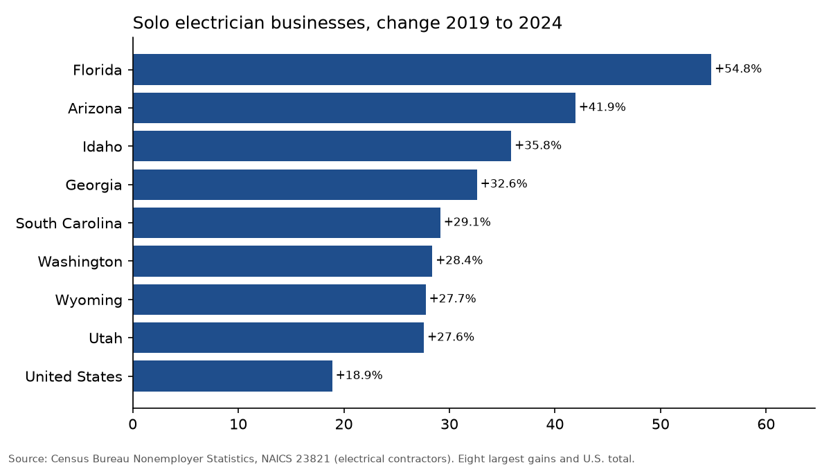 Bar chart: solo electrician businesses grew 54.8% in Florida from 2019 to 2024, the most of any state, vs. 18.9% nationally