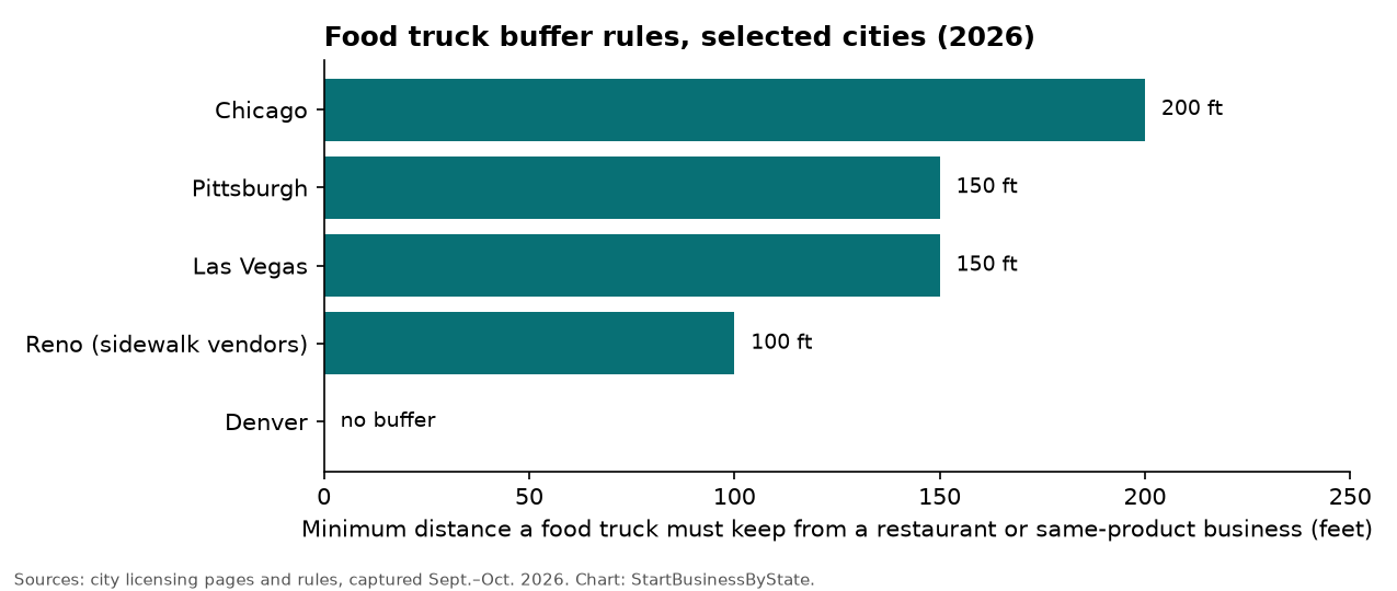 Bar chart of food truck buffer distances: Chicago 200 ft, Las Vegas and Pittsburgh 150 ft, Reno 100 ft, Denver none