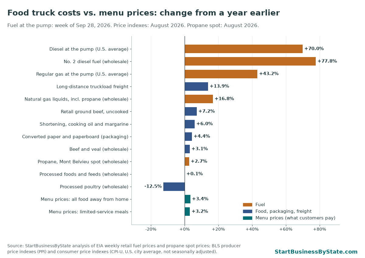 Bar chart of year-over-year price changes. Retail diesel +70.0%, wholesale diesel +77.8%, truckload freight +13.9%, processed foods +0.1%, propane spot +2.7%, menu prices +3.4%.