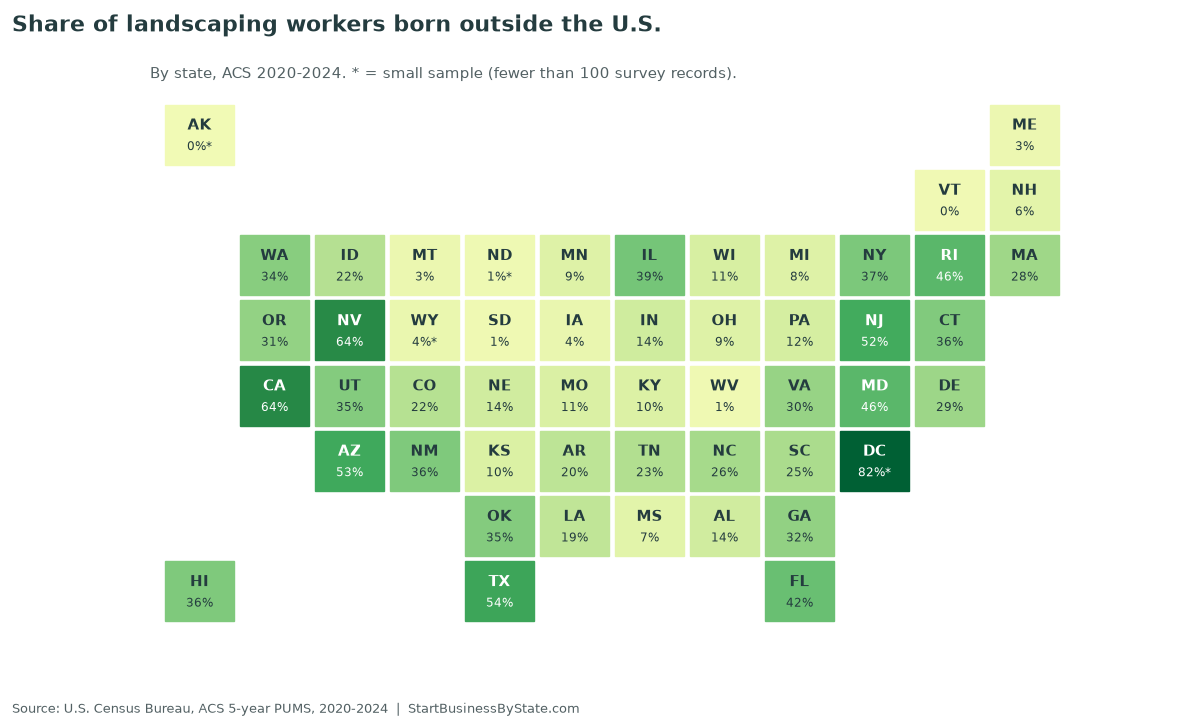 Tile map of the share of landscaping workers born outside the U.S. in each state