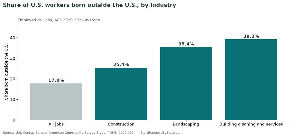 Bar chart of the share of U.S. workers born outside the U.S.: all jobs 17.8 percent, construction 25.4 percent, landscaping 35.4 percent, building cleaning and services 39.2 percent