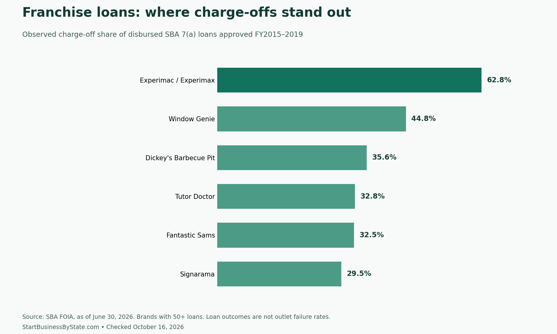 Highest observed charge-off shares in the eligible comparison: Experimac/Experimax 62.8%, Window Genie 44.8%, Dickey’s Barbecue Pit 35.6%, Tutor Doctor 32.8%, Fantastic Sams 32.5%, Signarama 29.5%.