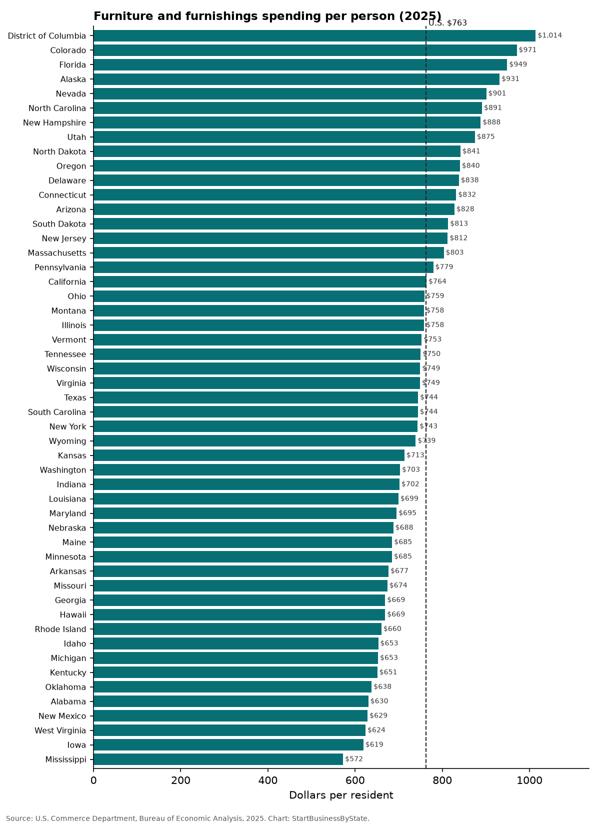 Bar chart of furniture spending per person in each state, 2025