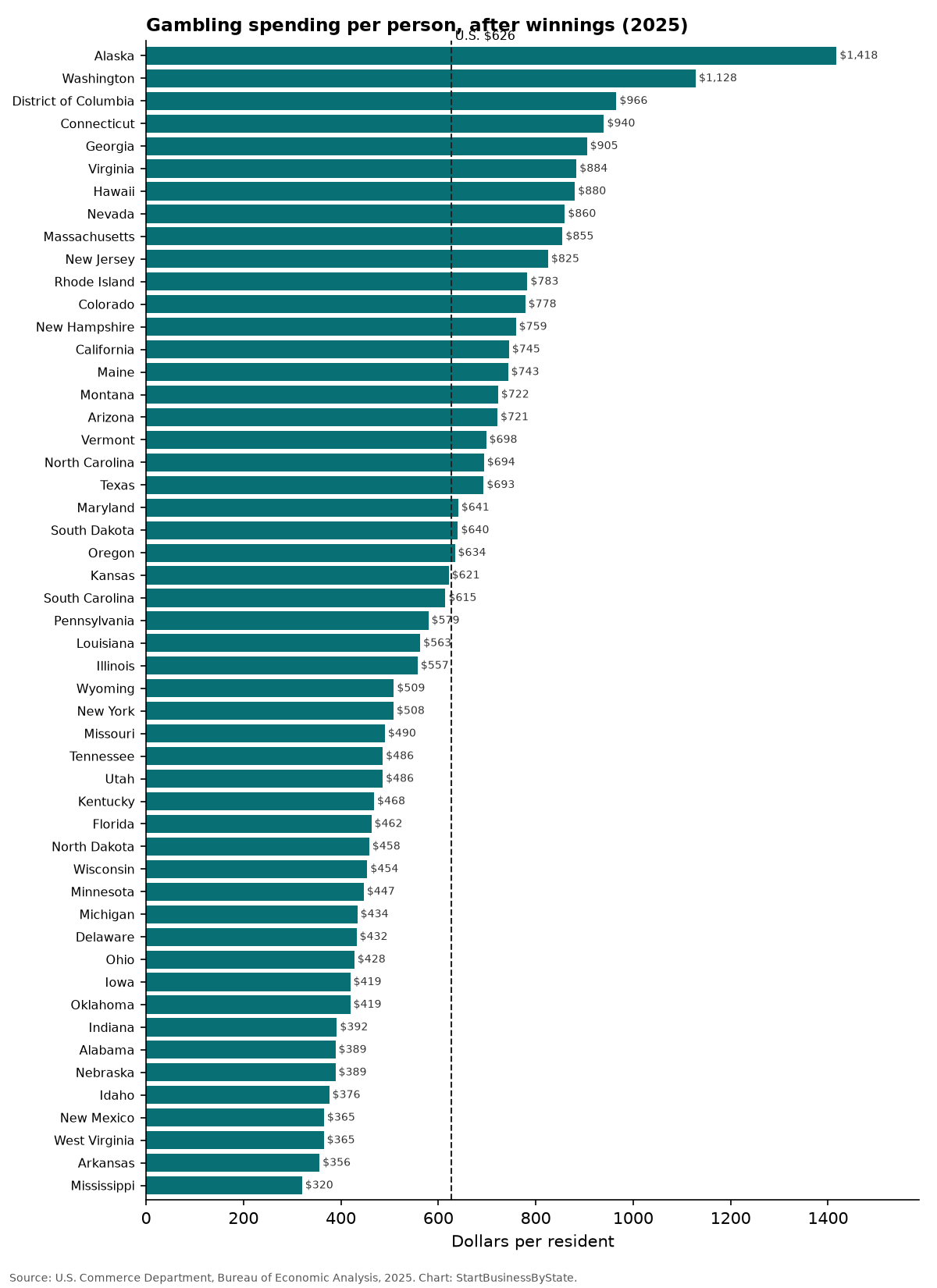 Bar chart of gambling spending per person in each state, 2025