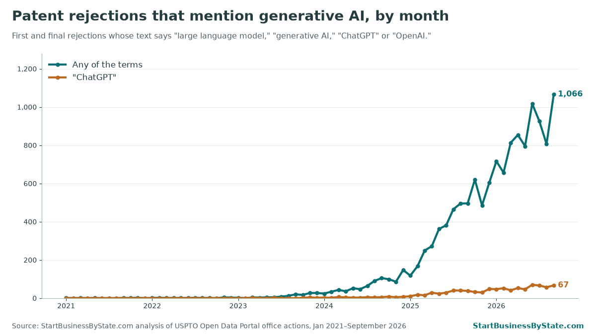 Line chart January 2021 to September 2026 of patent rejections mentioning generative AI terms. Near zero through 2022, first month with 10 or more: August 2023, 1,066 in September 2026. ChatGPT alone: 67 in September 2026.