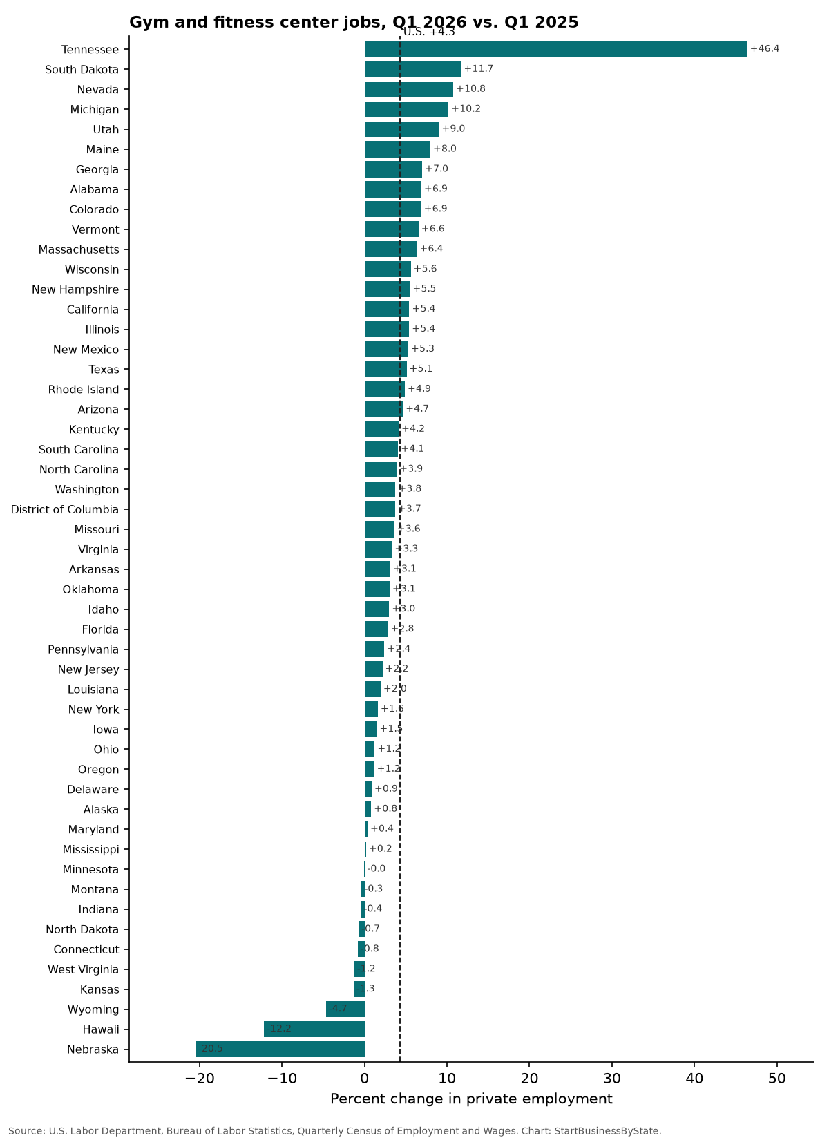 Bar chart of the percent change in gym and fitness center jobs in each state, Q1 2026 vs Q1 2025