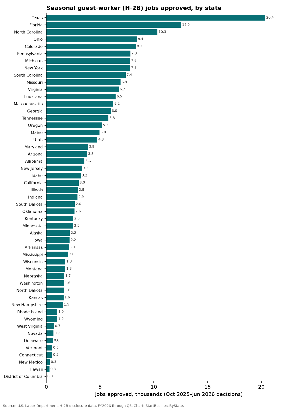 Bar chart of H-2B seasonal jobs approved by state, fiscal 2026 through June
