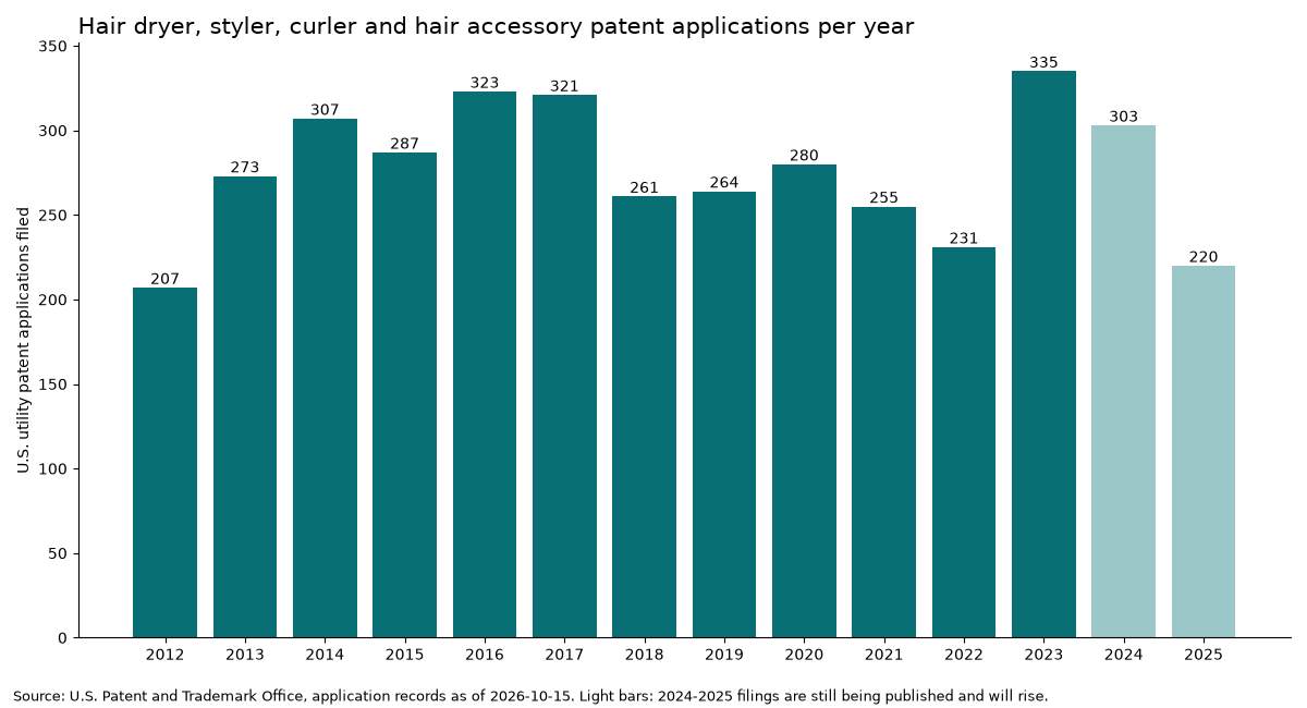 Bar chart of hair tool patent applications filed each year, 2012 to 2025