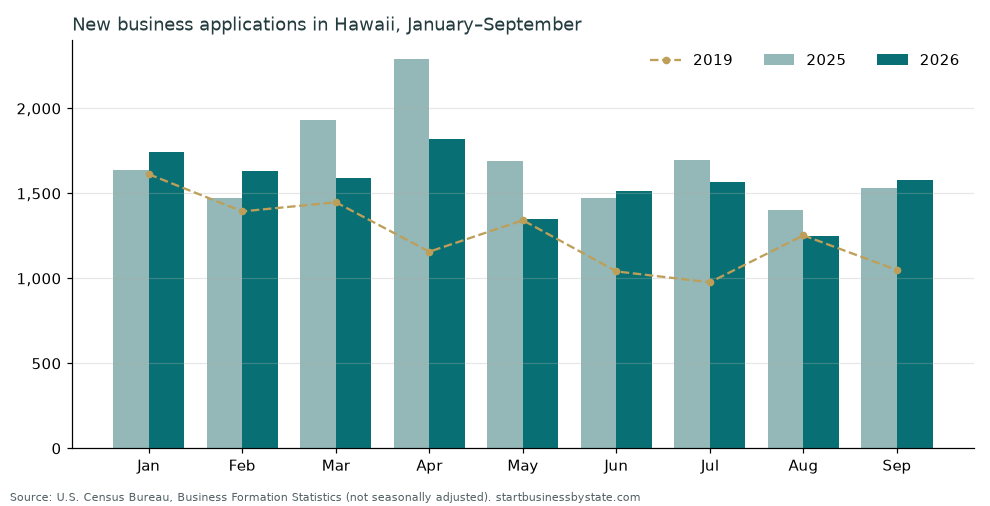 Bar chart of monthly new business applications in Hawaii, January to September, 2025 vs 2026, with 2019 as a dashed line