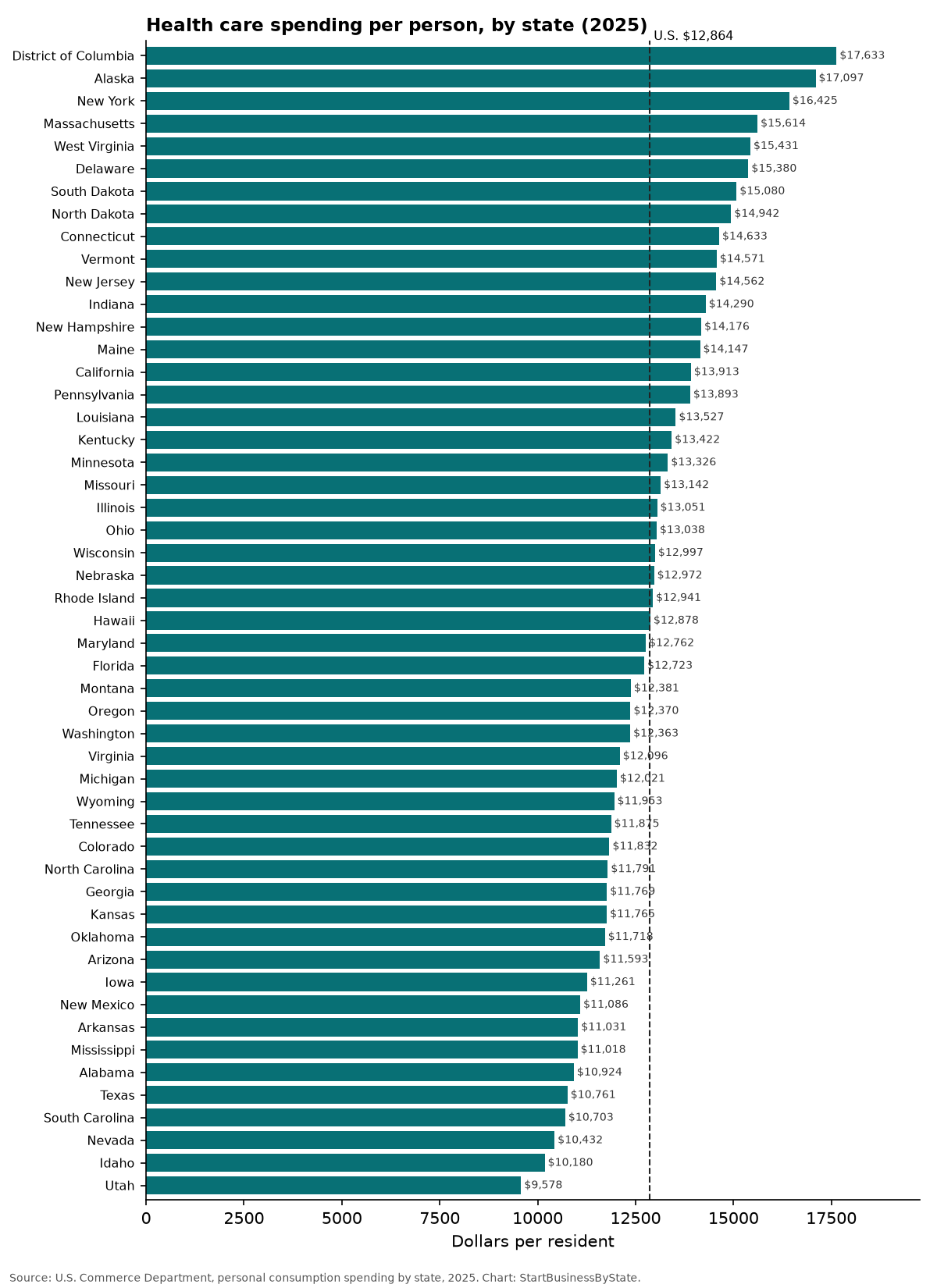 Bar chart of health care spending per person by state, 2025