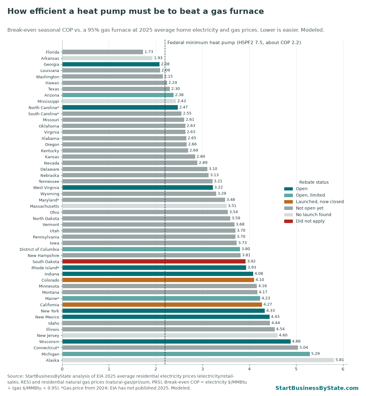 Bar chart of the modeled break-even heat pump COP vs. a 95% gas furnace by state. Lowest: Florida 1.73. Highest: Alaska 5.81. The federal minimum heat pump works out to about COP 2.2.
