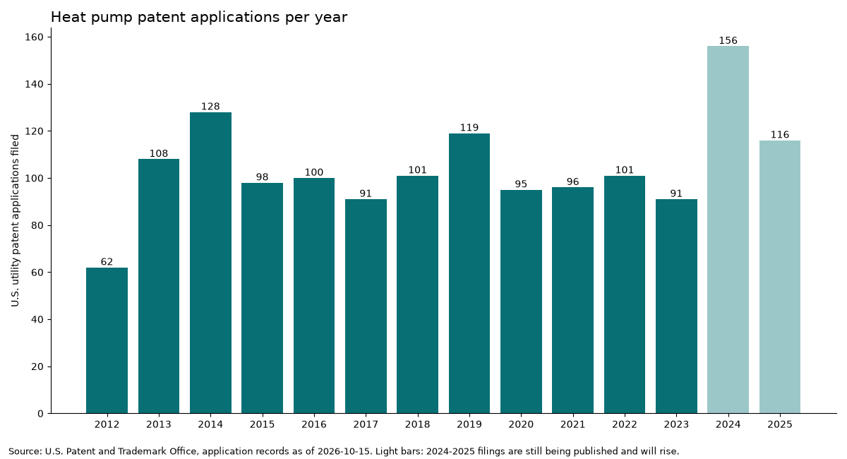 Bar chart of heat pump patent applications filed each year, 2012 to 2025