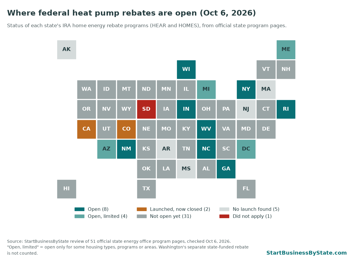 Tile map of U.S. states colored by federal heat pump rebate status as of Oct 6, 2026. Open: Georgia, Indiana, New Mexico, New York, North Carolina, Rhode Island, West Virginia and Wisconsin. Open with limits: Arizona, the District of Columbia, Maine and Michigan. Closed after launch: California and Colorado. South Dakota did not apply. Most other states are not open yet.