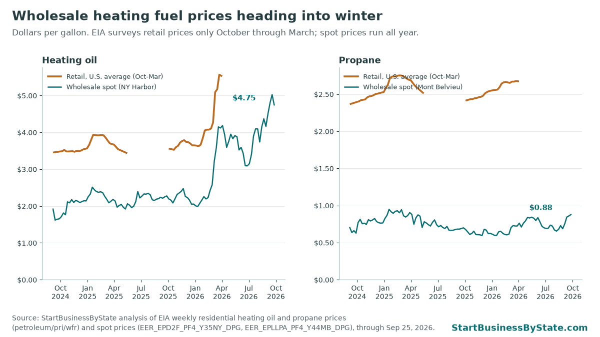 Two line charts. Heating oil: U.S. retail averaged $4.01 last winter; New York Harbor wholesale is $4.75. Propane: retail averaged $2.55; Mont Belvieu wholesale is $0.88.