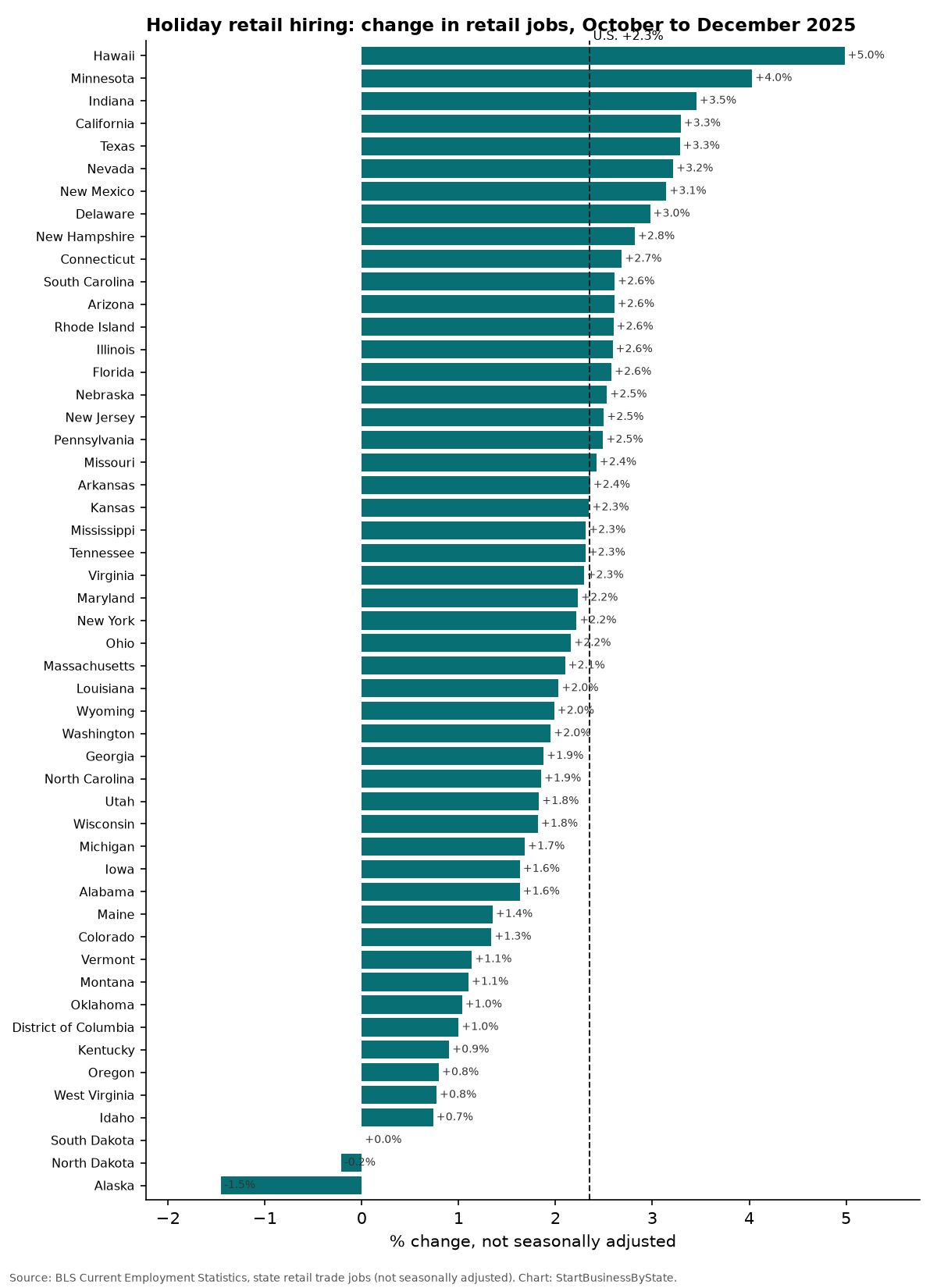 Bar chart of the percent change in retail jobs from October to December 2025 by state