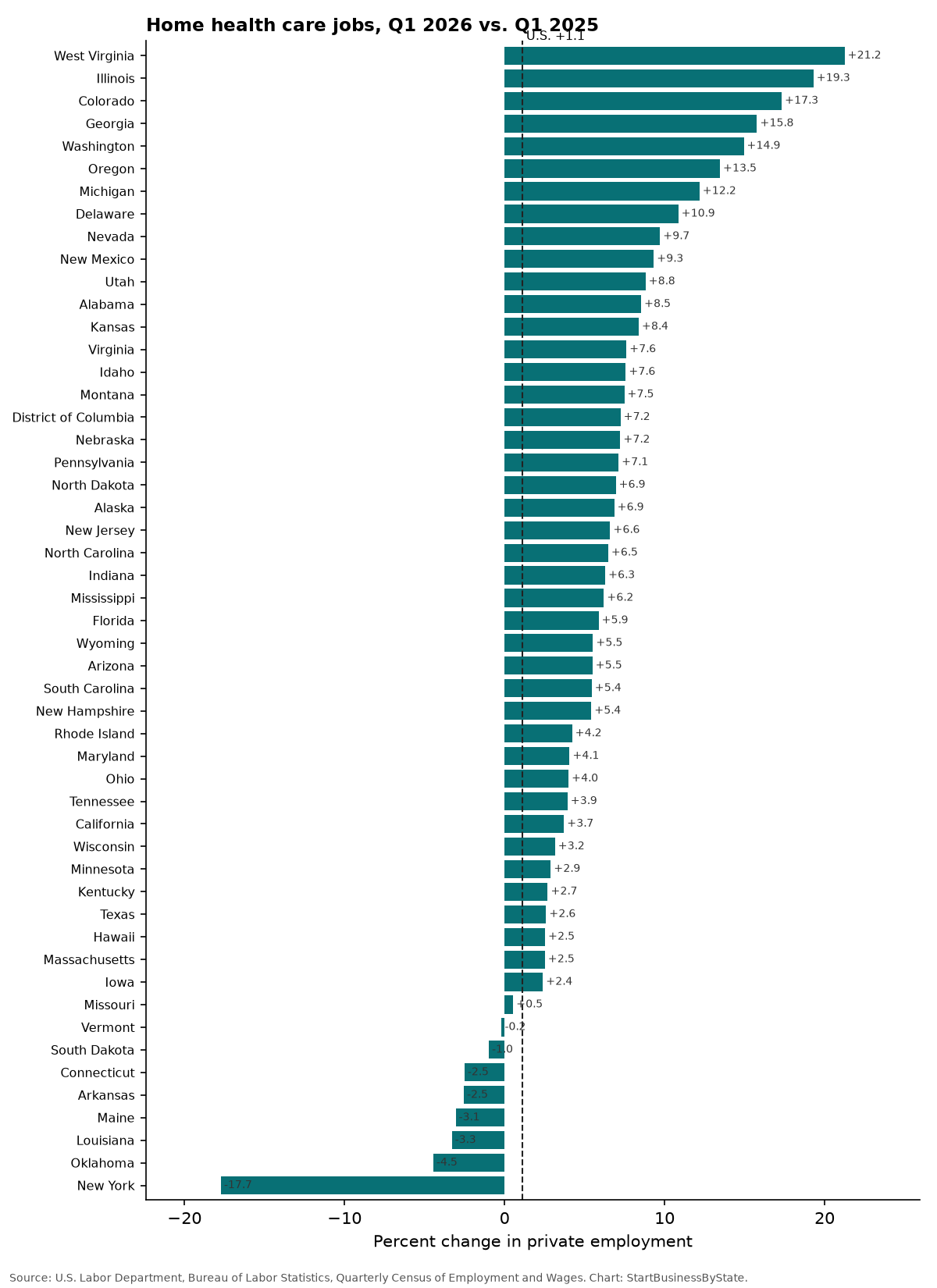Bar chart of the percent change in home health care jobs in each state, Q1 2026 vs Q1 2025