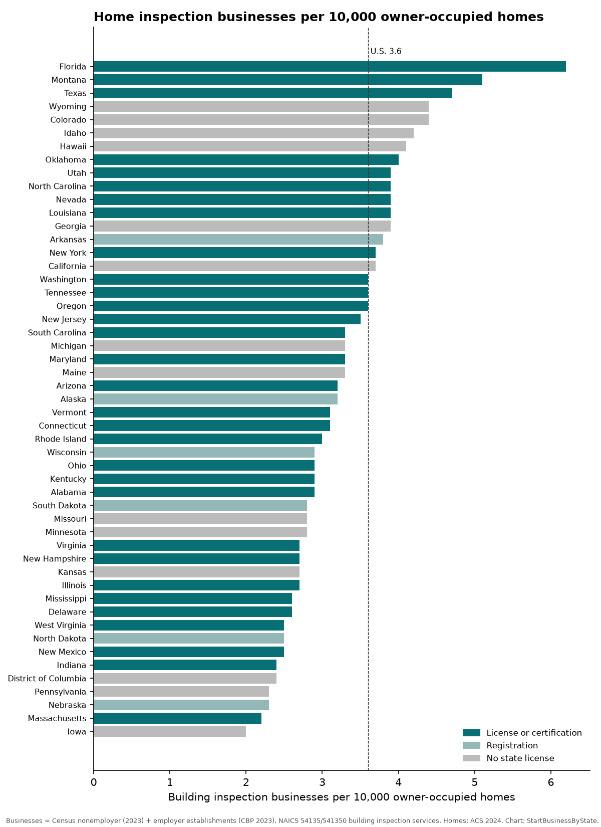 Bar chart of building inspection businesses per 10,000 owner-occupied homes by state, colored by license type; Florida has the most and Iowa the fewest