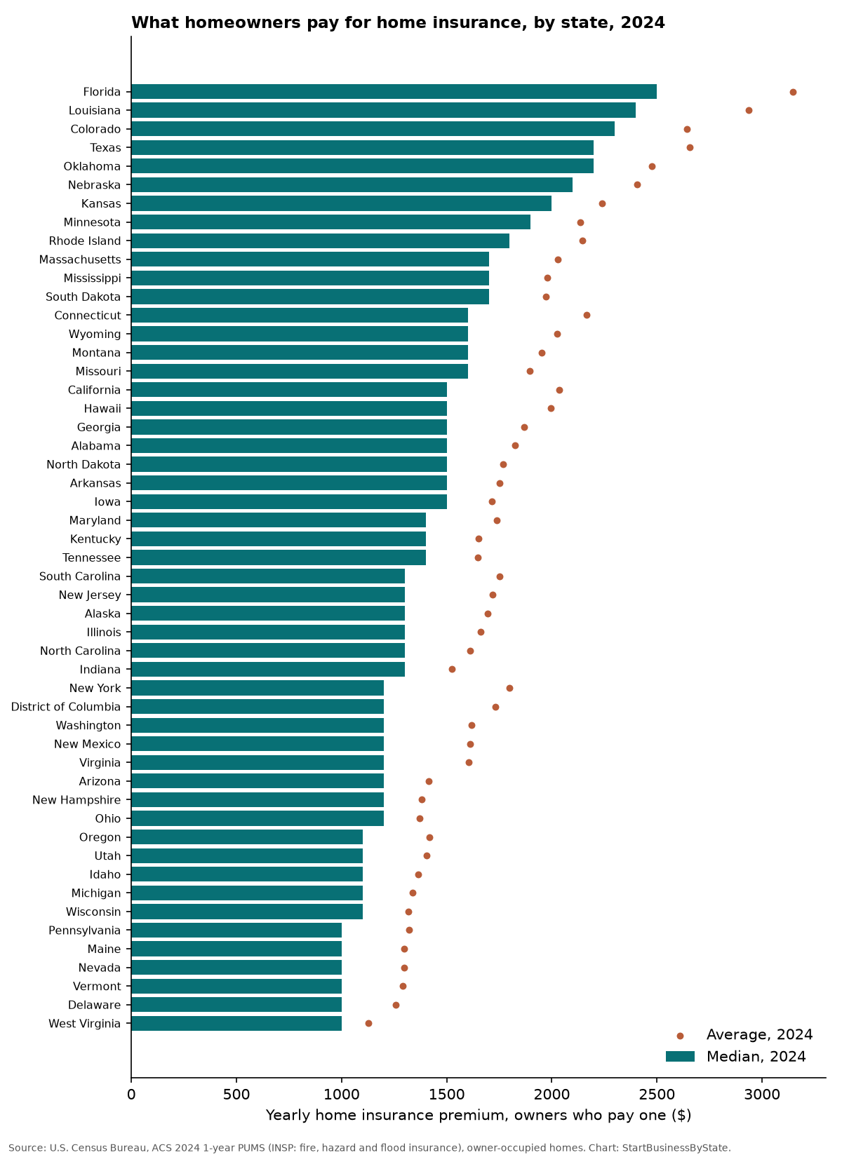 Bar chart of median and average yearly home insurance premiums by state, 2024; Florida highest
