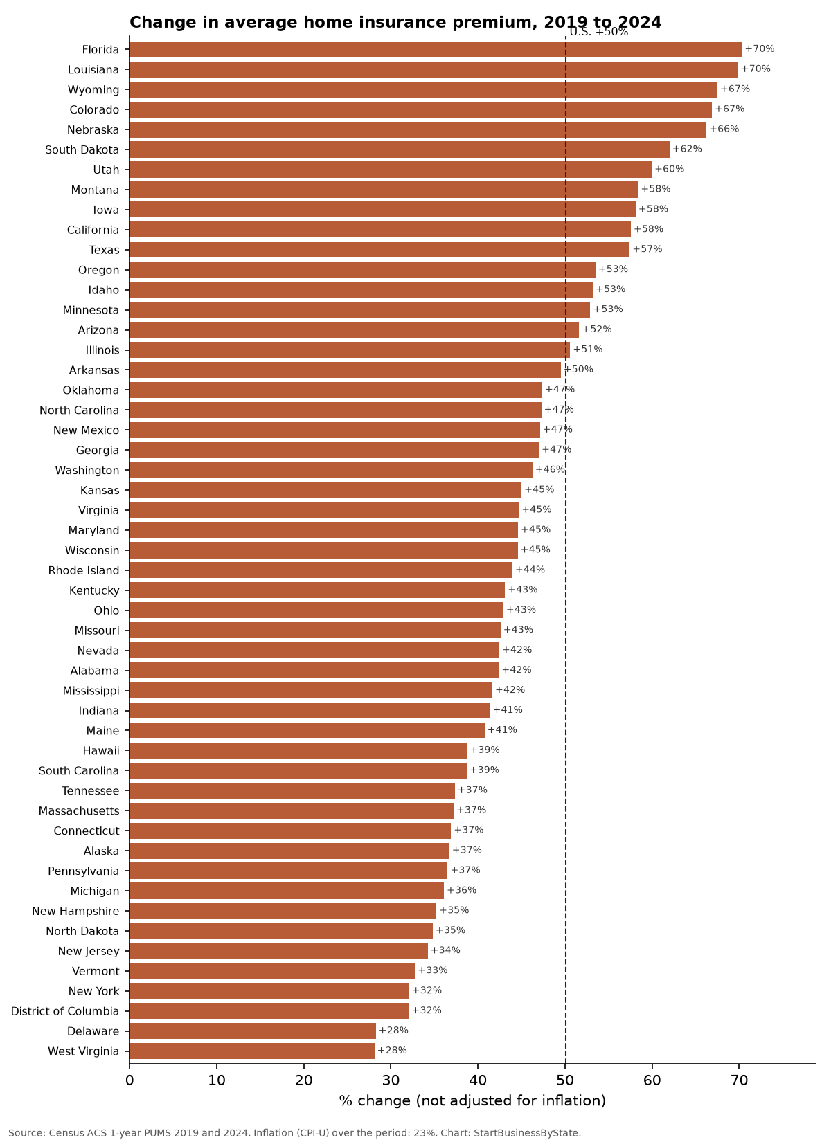 Bar chart of the percent change in average home insurance premiums by state from 2019 to 2024