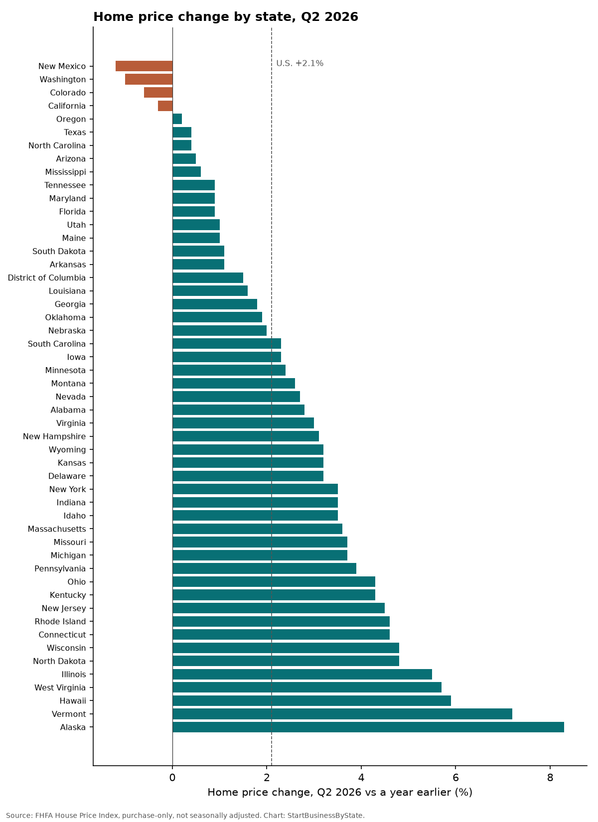 Bar chart of home price change by state from Q2 2025 to Q2 2026; most states rose, New Mexico, Washington, Colorado and California fell