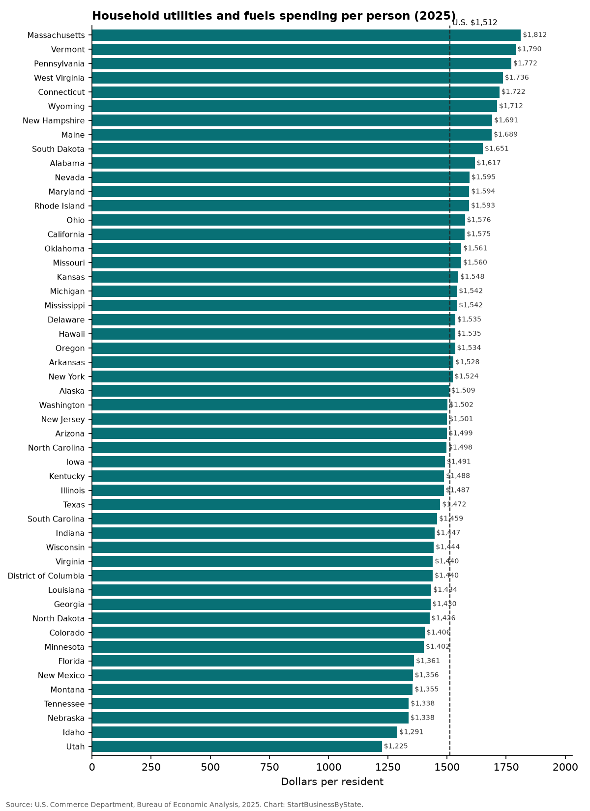 Bar chart of household utilities spending per person in each state, 2025