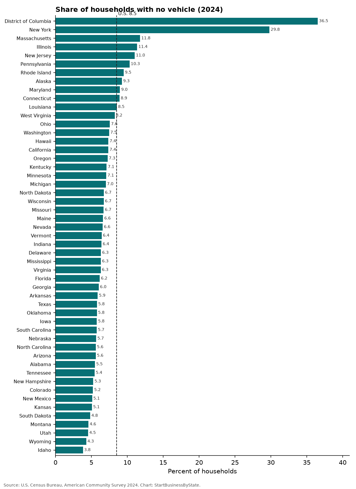 Bar chart of the share of households with no vehicle in each state, 2024