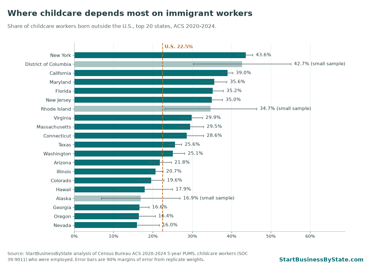 Bar chart of the foreign-born share of childcare workers in the top 20 states, with error bars. New York 43.6%, California 39.0%, Maryland 35.6%. U.S. average 22.5%.